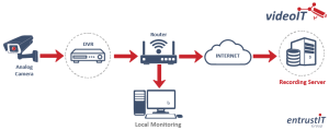 Cloud CCTV with local monitoring