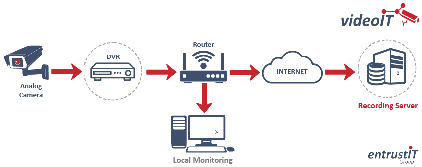 Cloud CCTV with local monitoring