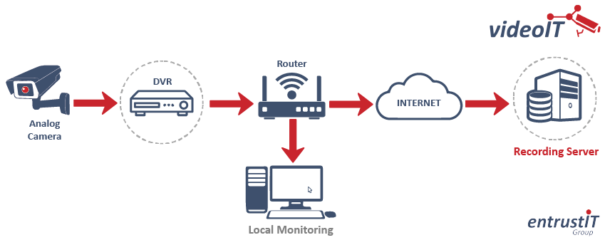 cloud based cctv