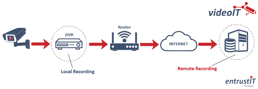 cloud video recording