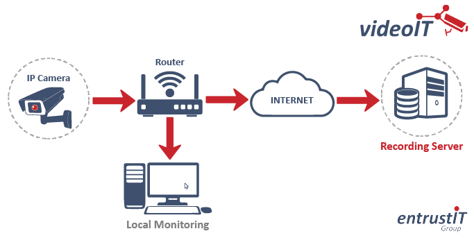 Cloud CCTV recording with local monitoring