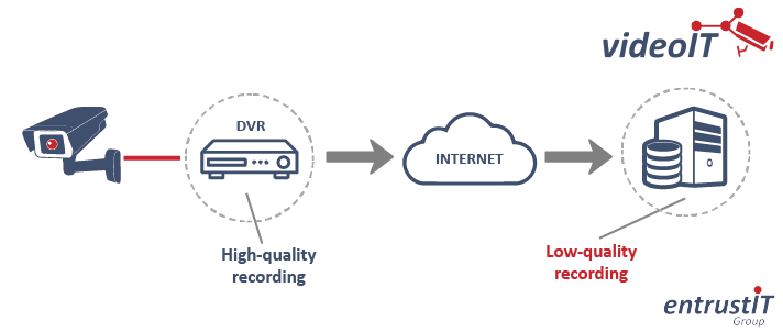 Cloud CCTV bandwidth management