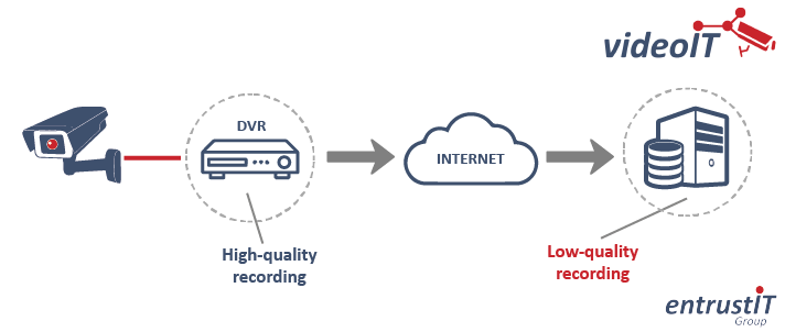 cloud based cctv