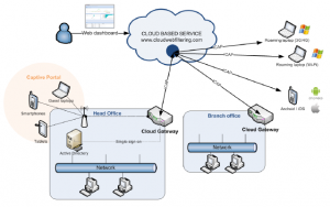 The advantages and disadvantages of cloud computing